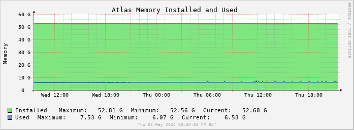 Graph - memory installed and used
